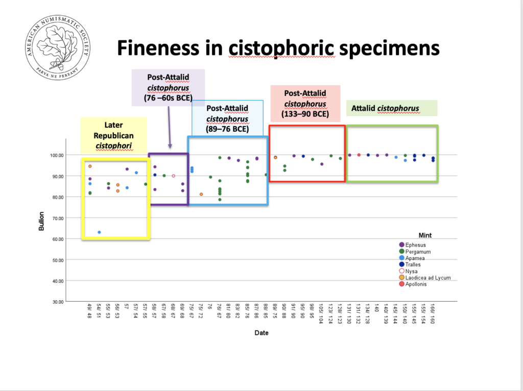 Figure 9. Fineness in cistophoric specimens, as per RACOM team preliminary results.