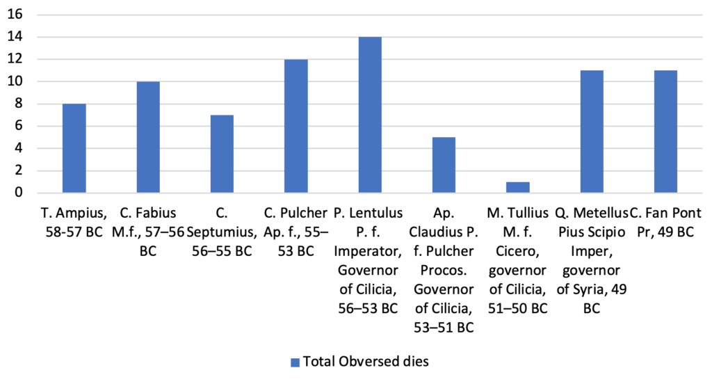 Table 1. Number of observed tetradrachms dies per magistrate in later Republican cistophori.